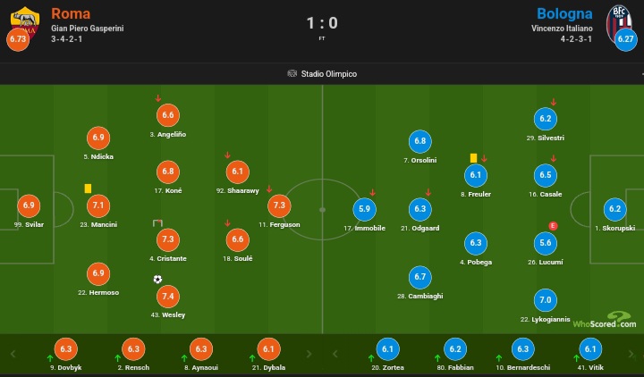 نمرات بازیکنان رم و بولونیا 