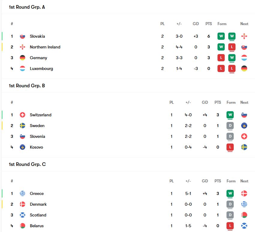 گروه‌های A, B, C