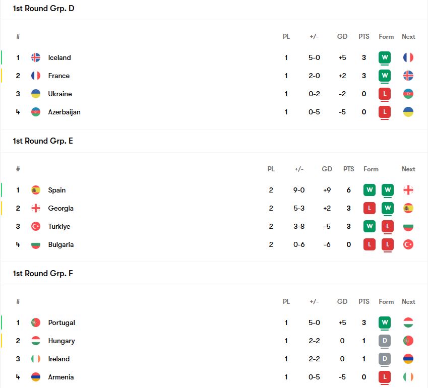 گروه‌های D, E, F
