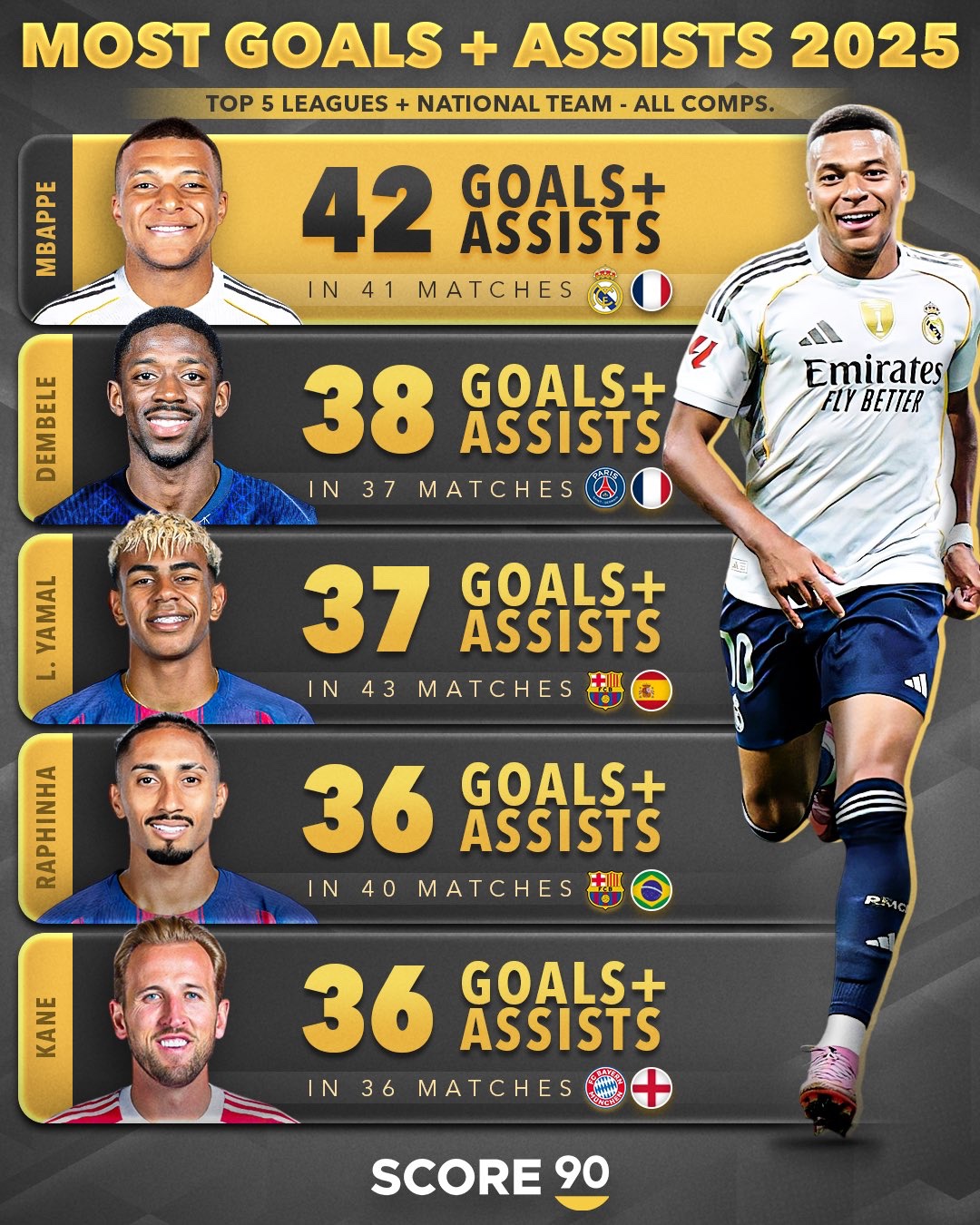 بازیکنانی با ثبت بیشترین گل و پاس گل در سال 2025