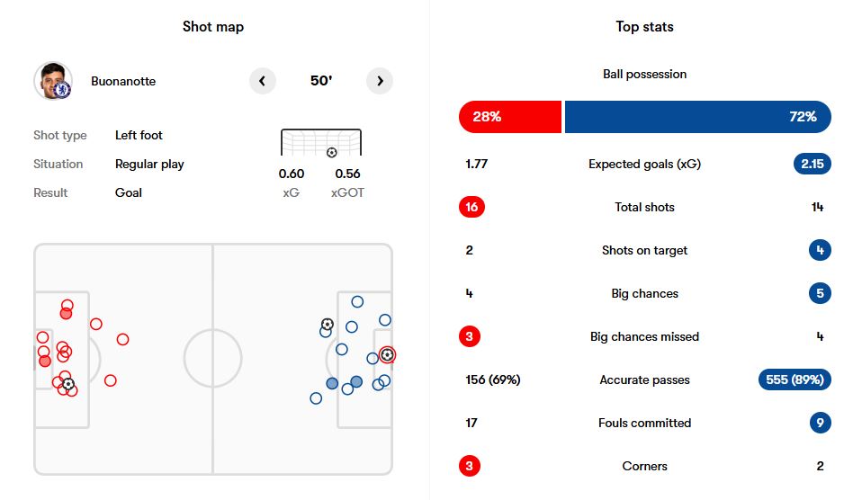آمار بازی چلسی و لینکلن سیتی