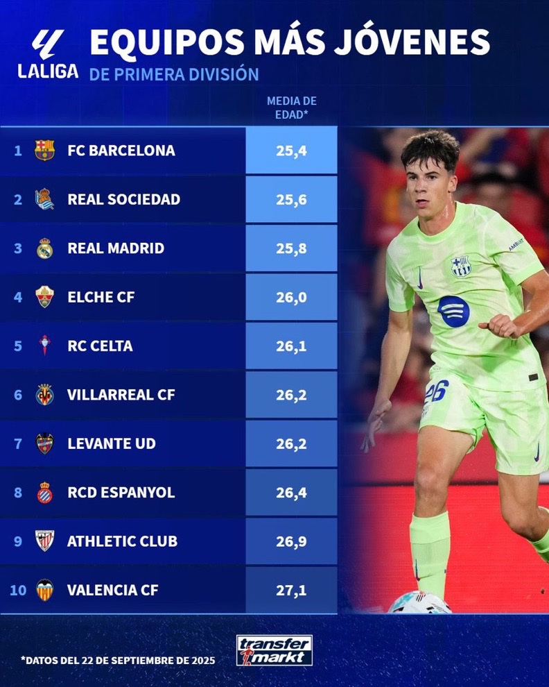 میانگین سنی تیم‌های لالیگا