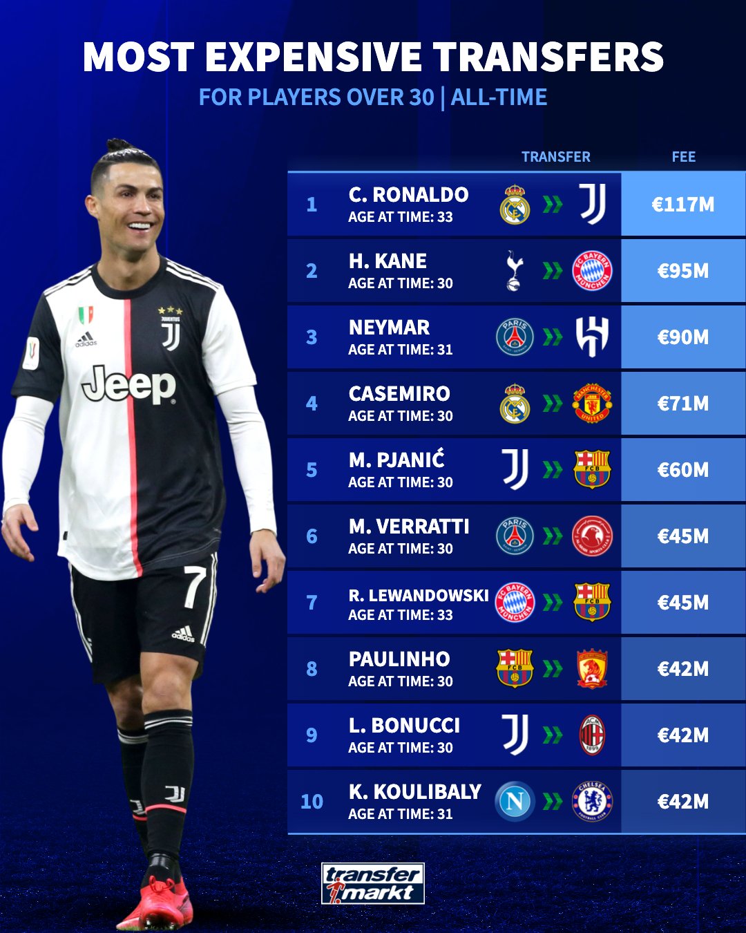 گرانترین نقل و انتقالات بازیکنان بالای 30 سال در تاریخ فوتبال