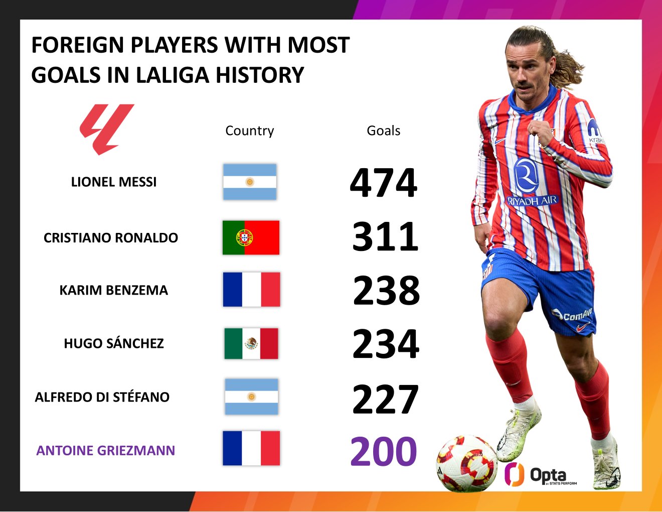 بازیکنان خارجی با ثبت 200+ گل در لالیگا