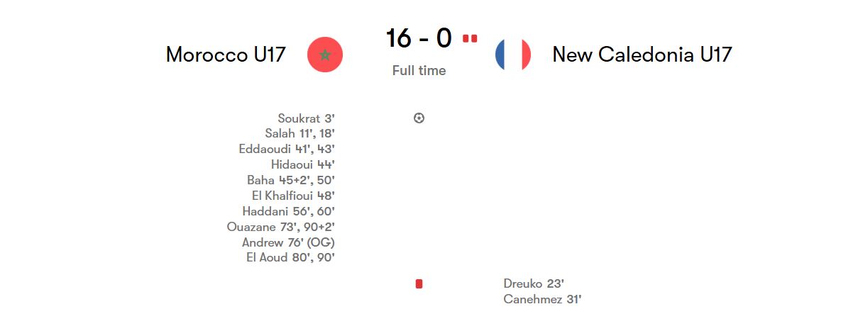 پیروزی مراکش مقابل نیوکالدونیا