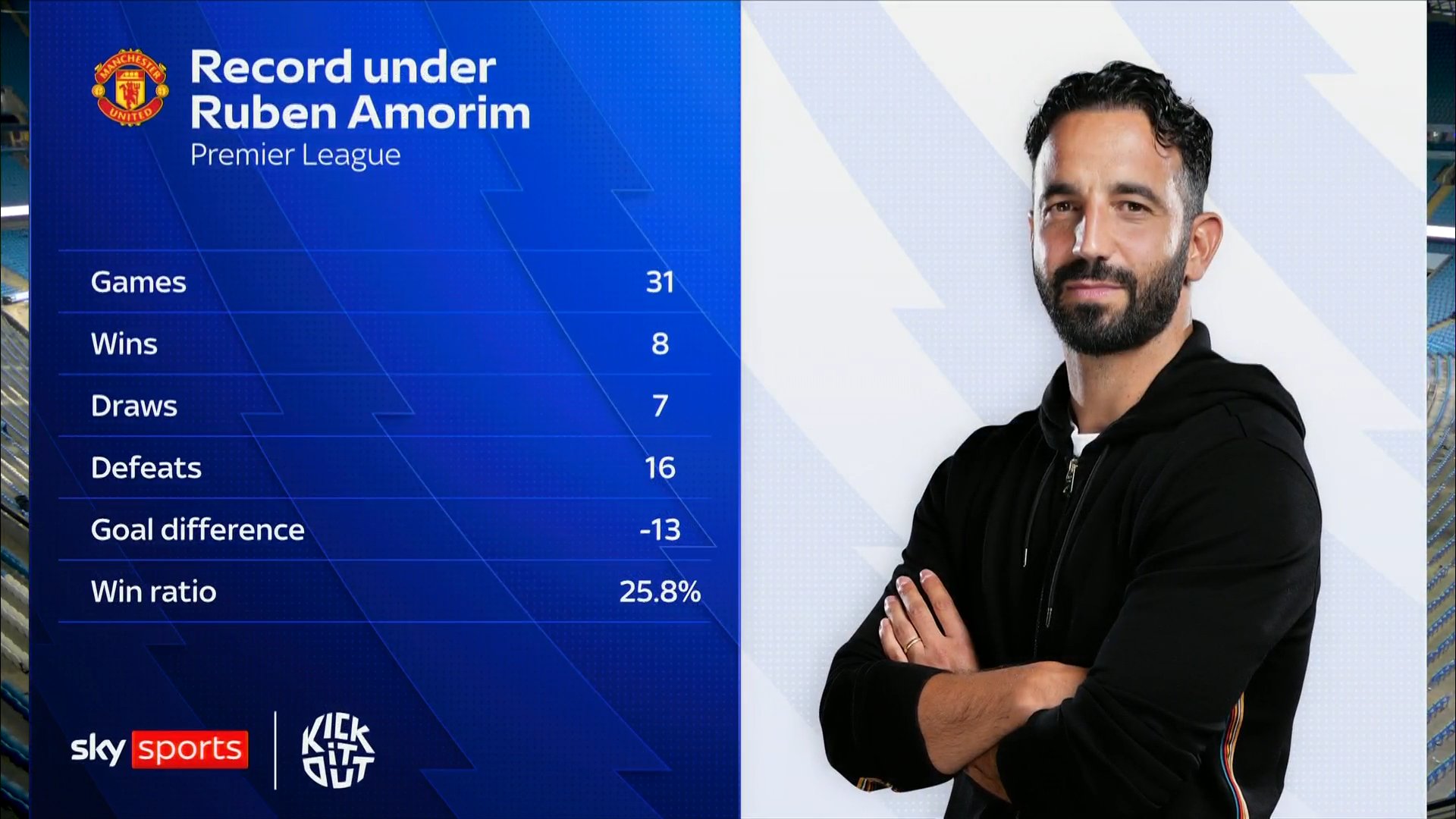 روبن آموریم و عملکردش در منچستریونایتد