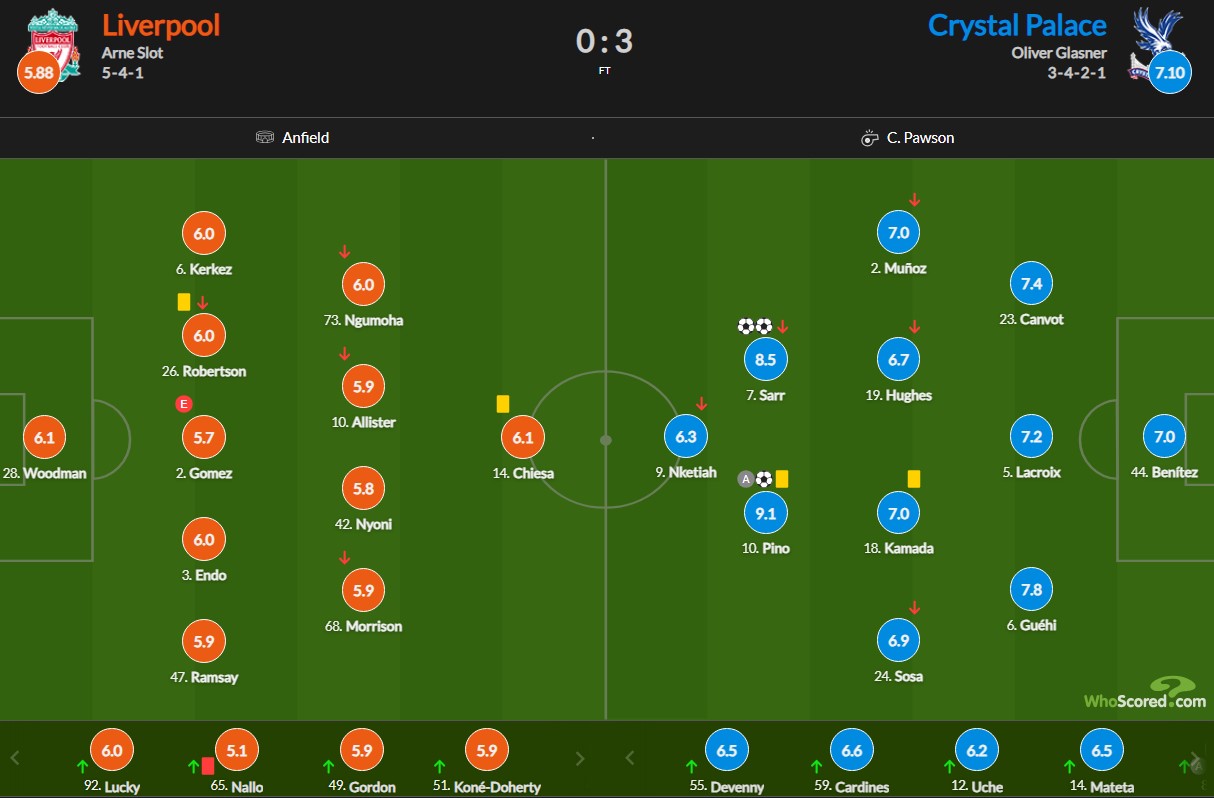 نمرات بازیکنان و آمار بازی لیورپول و کریستال پالاس