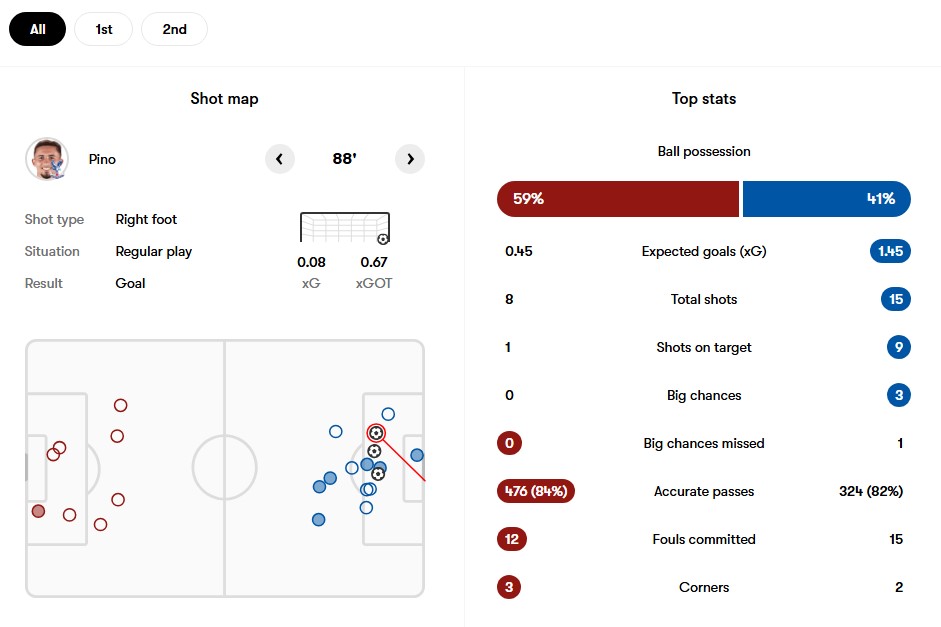 نمرات بازیکنان و آمار بازی لیورپول و کریستال پالاس