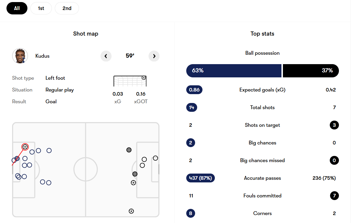 نمرات بازیکنان و آمار بازی تاتنهام و فولام