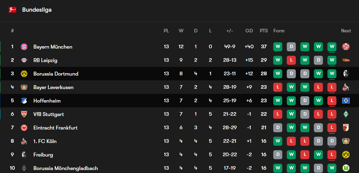 جدول بوندسلیگا