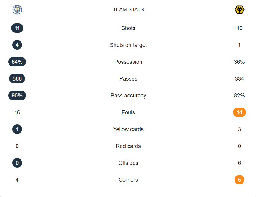 آمار بازی منچسترسیتی و وولورهمپتون