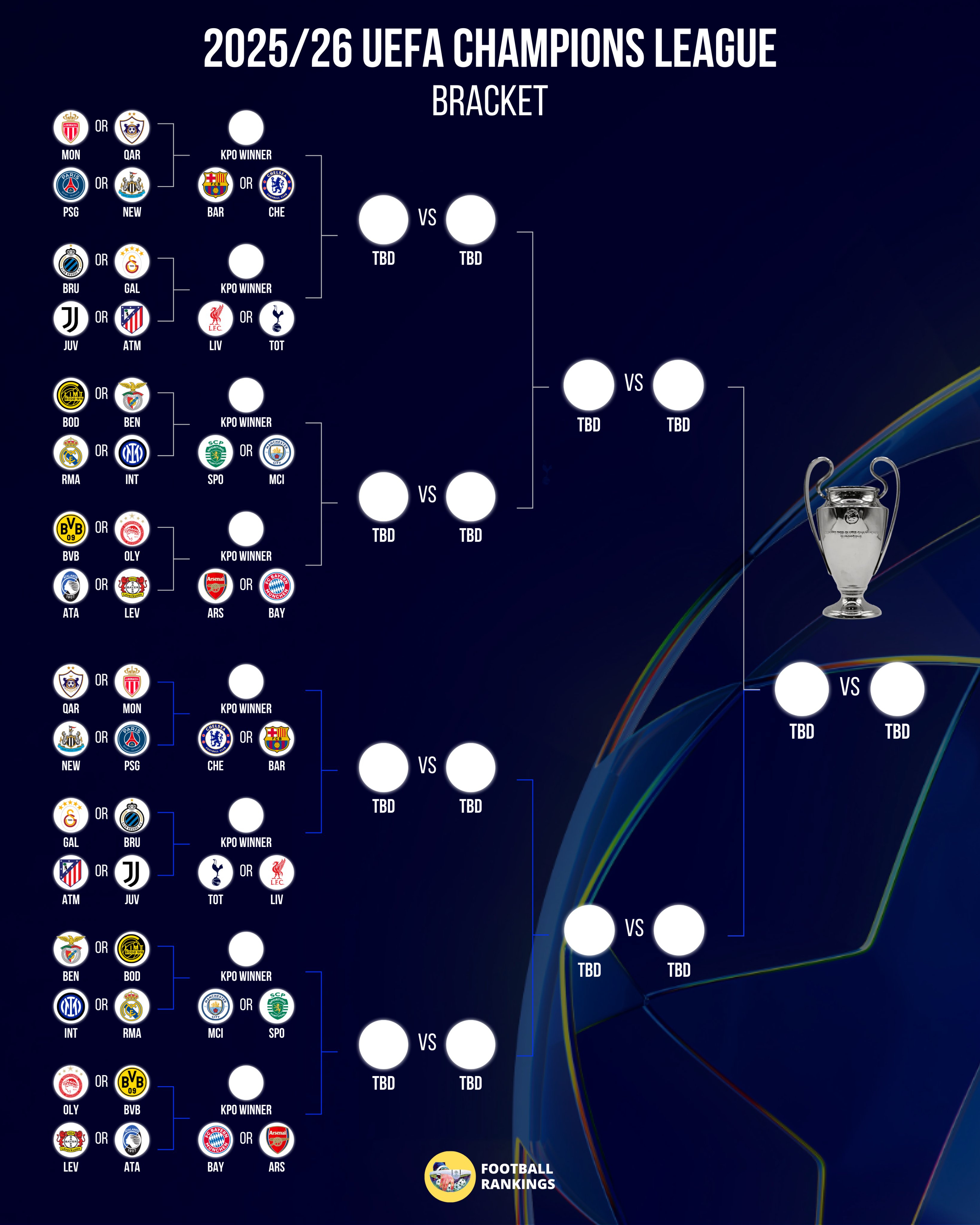 براکت لیگ قهرمانان اروپا