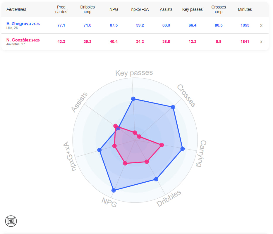 مقایسه عملکرد بازیکن فعلی و خرید جدید یوونتوس 