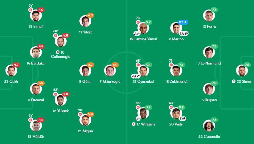 نمرات بازیکنان بازی اسپانیا و ترکیه