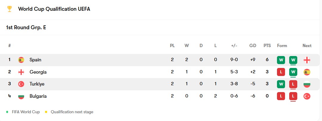 جدول گروه E مقدماتی جام جهانی در اروپا