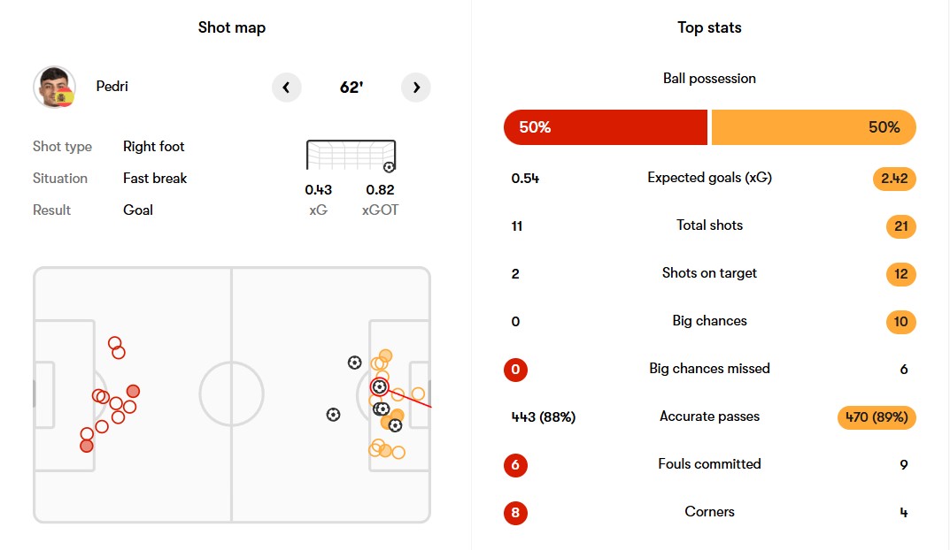 آمار بازی اسپانیا و ترکیه