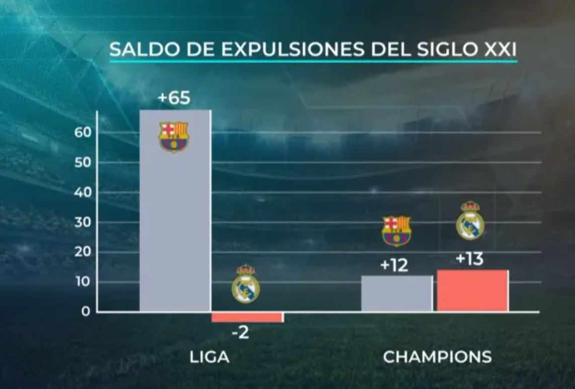 رئال مادرید برای اتهام زدن به سود بردن بارسلونا از داوری سند رو کرد