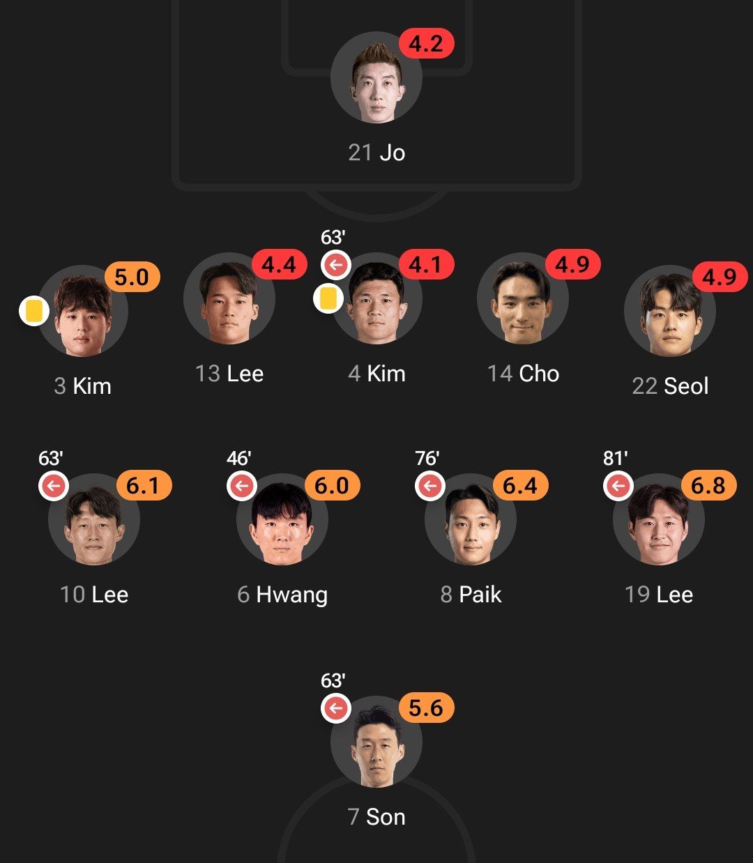 نمرات بازیکنان کره جنوبی