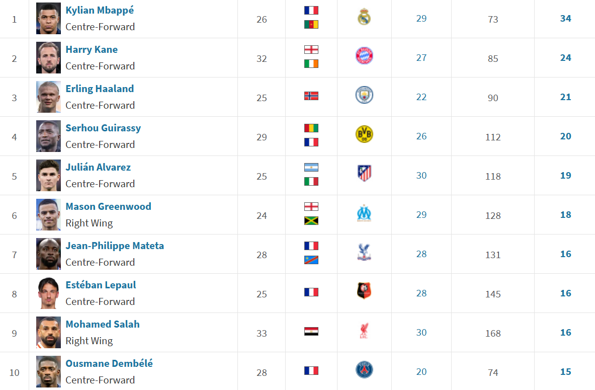 برترین گلزنان 5 لیگ برتر اروپا در سال 2025؛ 9 نفر بالاتتر از برنده توپ طلا هستند
