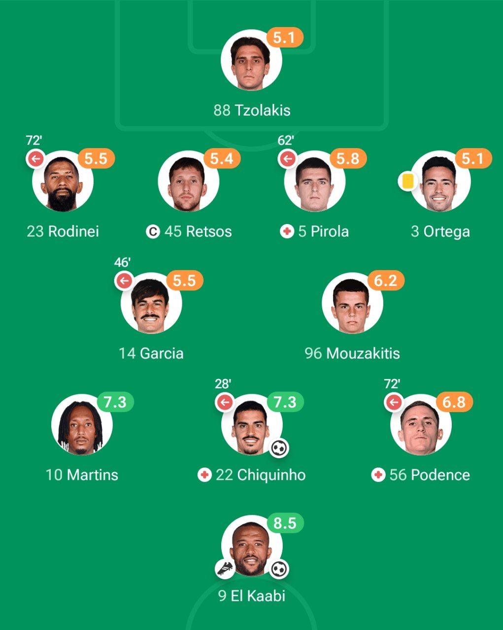 نمرات بازیکنان و آمار بازی رئال مادرید و المپیاکوس 