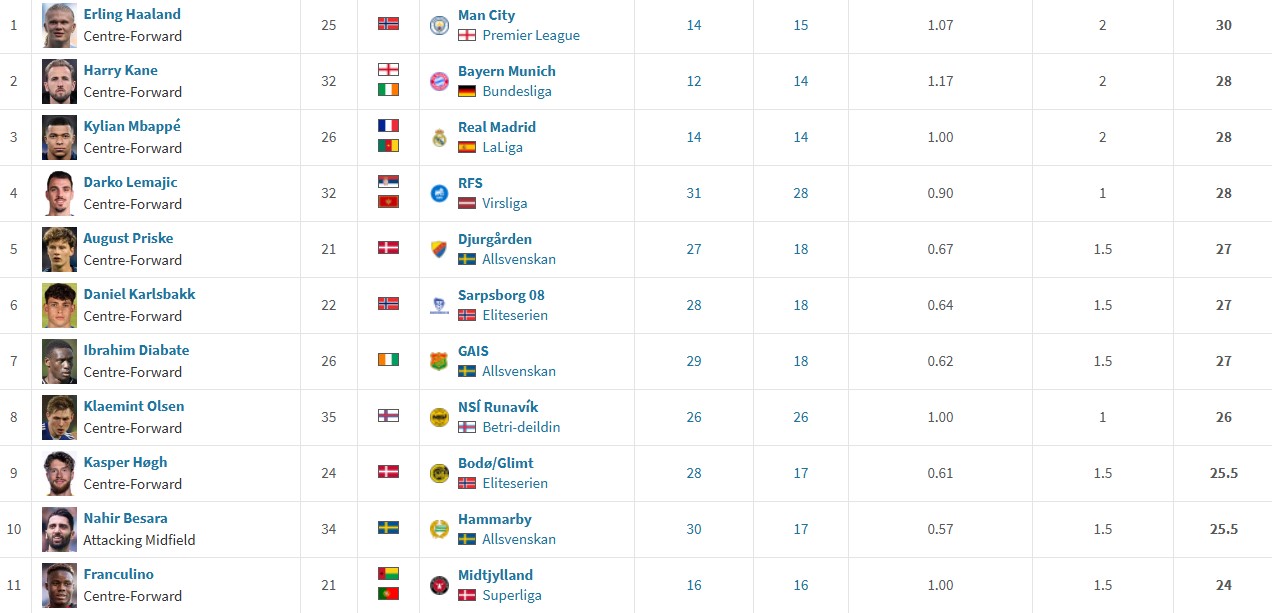 جدول کفش طلای اروپا در فصل 26-2025