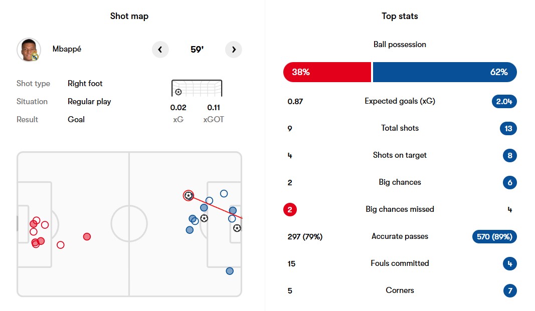 آمار بازی رئال مادرید و بیلبائو