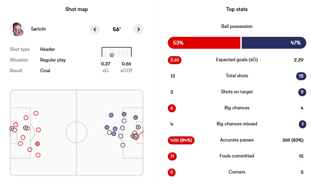 نمرات بازیکنان و آمار بازی اتلتیکو مادرید و آیندهوون