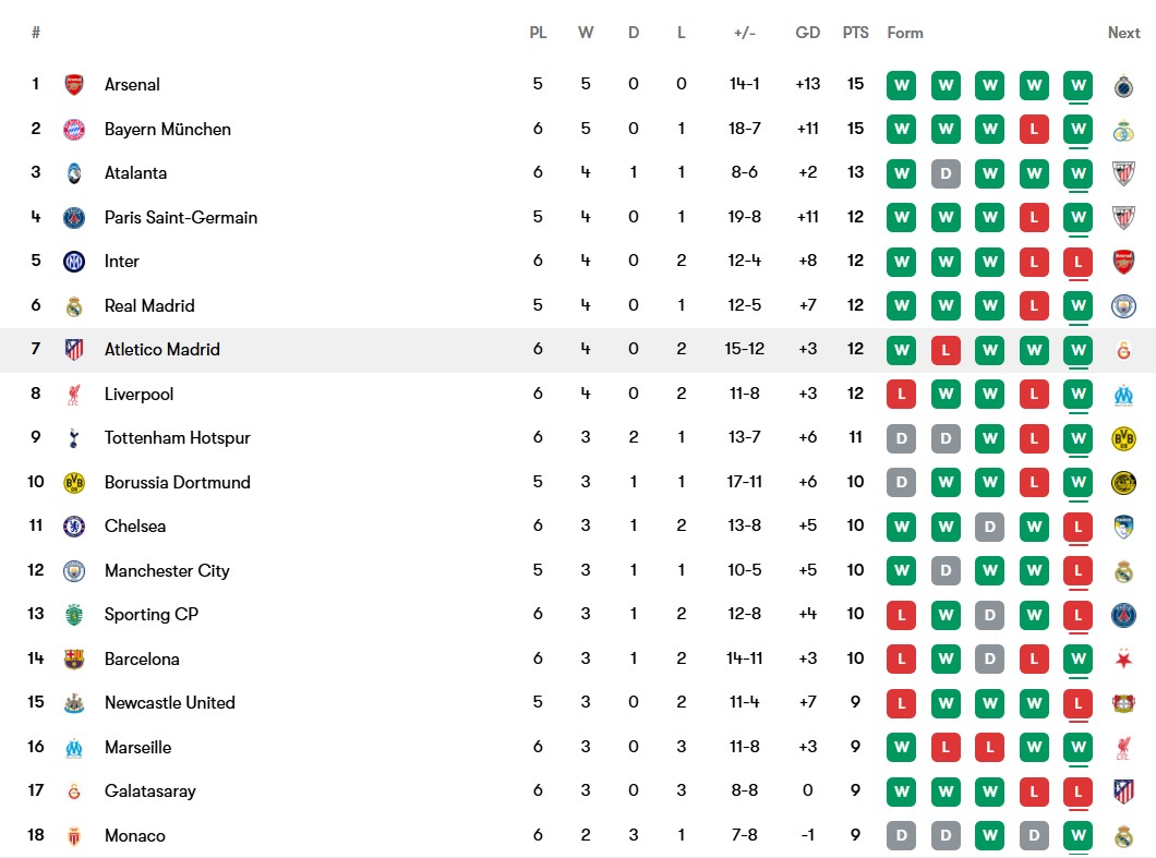 نمرات بازیکنان و آمار بازی اتلتیکو مادرید و آیندهوون