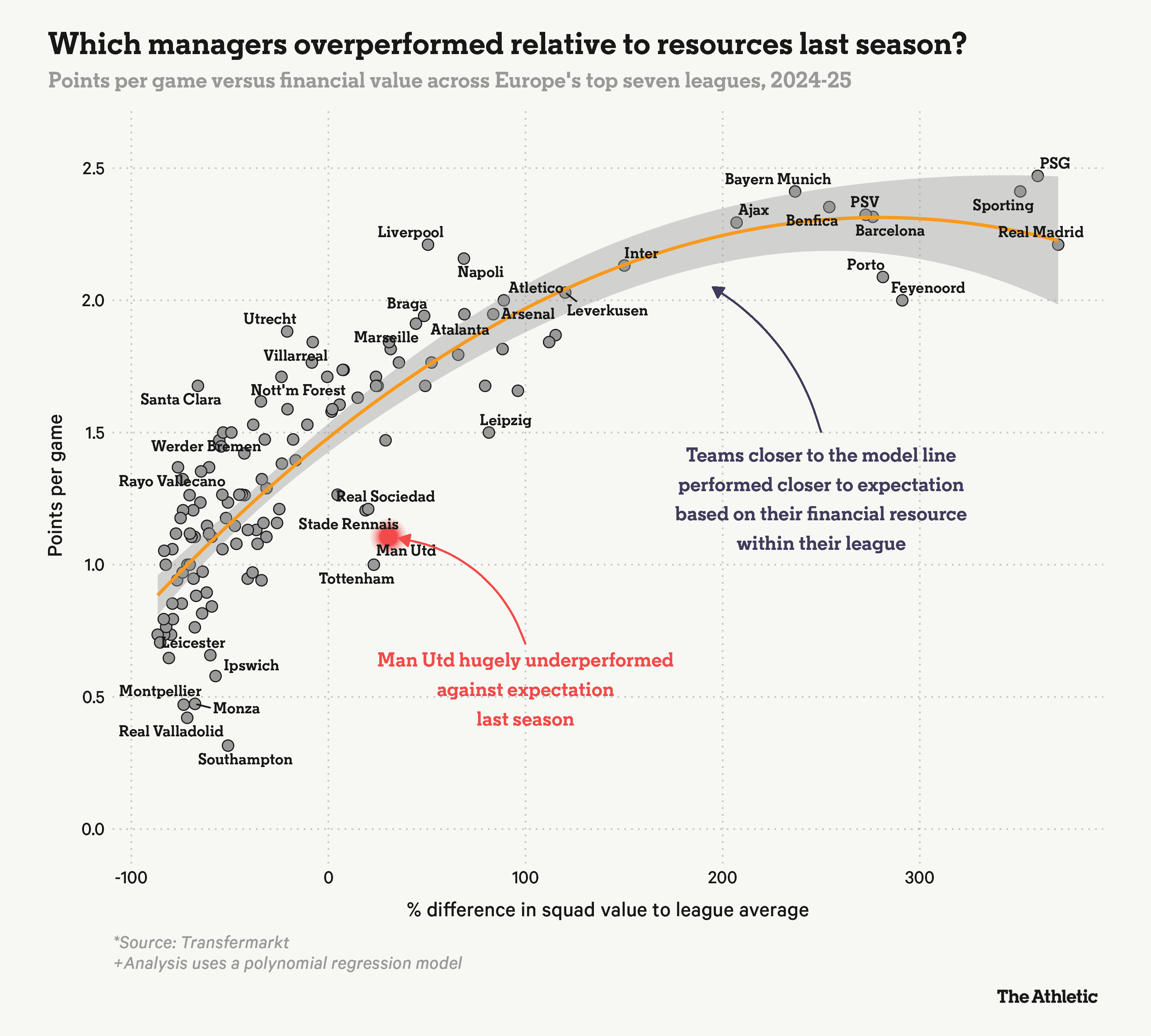 عملکرد افتضاح منچستریونایتد در نتیجه گرفتن نسبت به هزینه