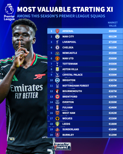 آرسنال باارزش‌ترین ترکیب اصلی را در اختیار دارد