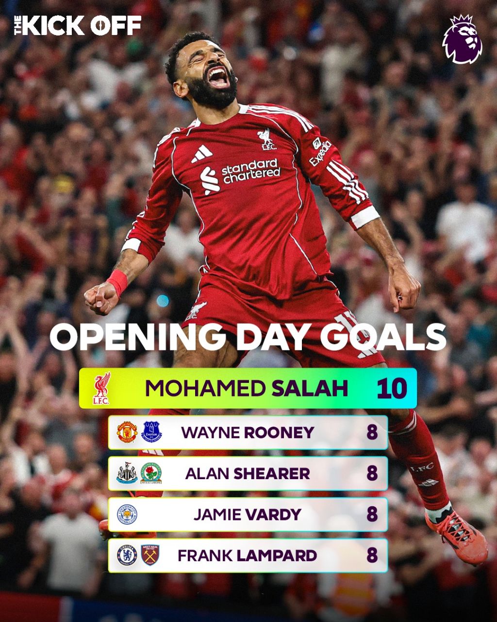 رکورد جدید محمد صلاح 