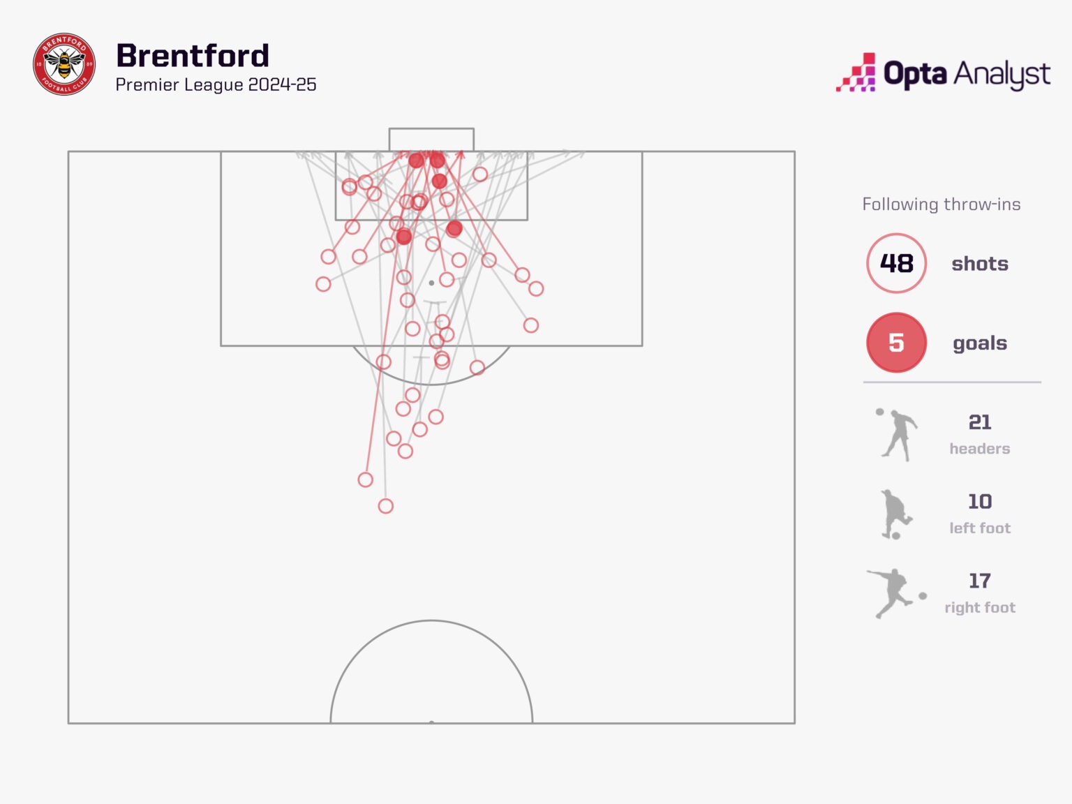 شوت‌های برنتفورد از روی اوت دستی در فصل گذشته