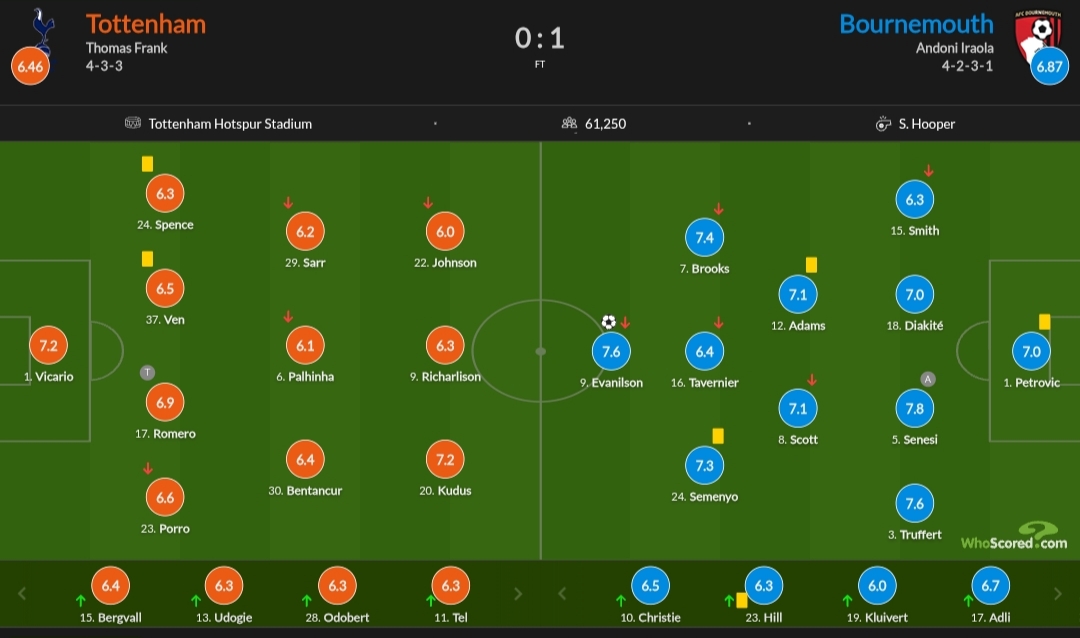 نمرات بازیکنان از هو اسکورد