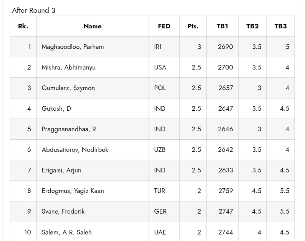 جدول مسابقات فیده گرند سوئیس