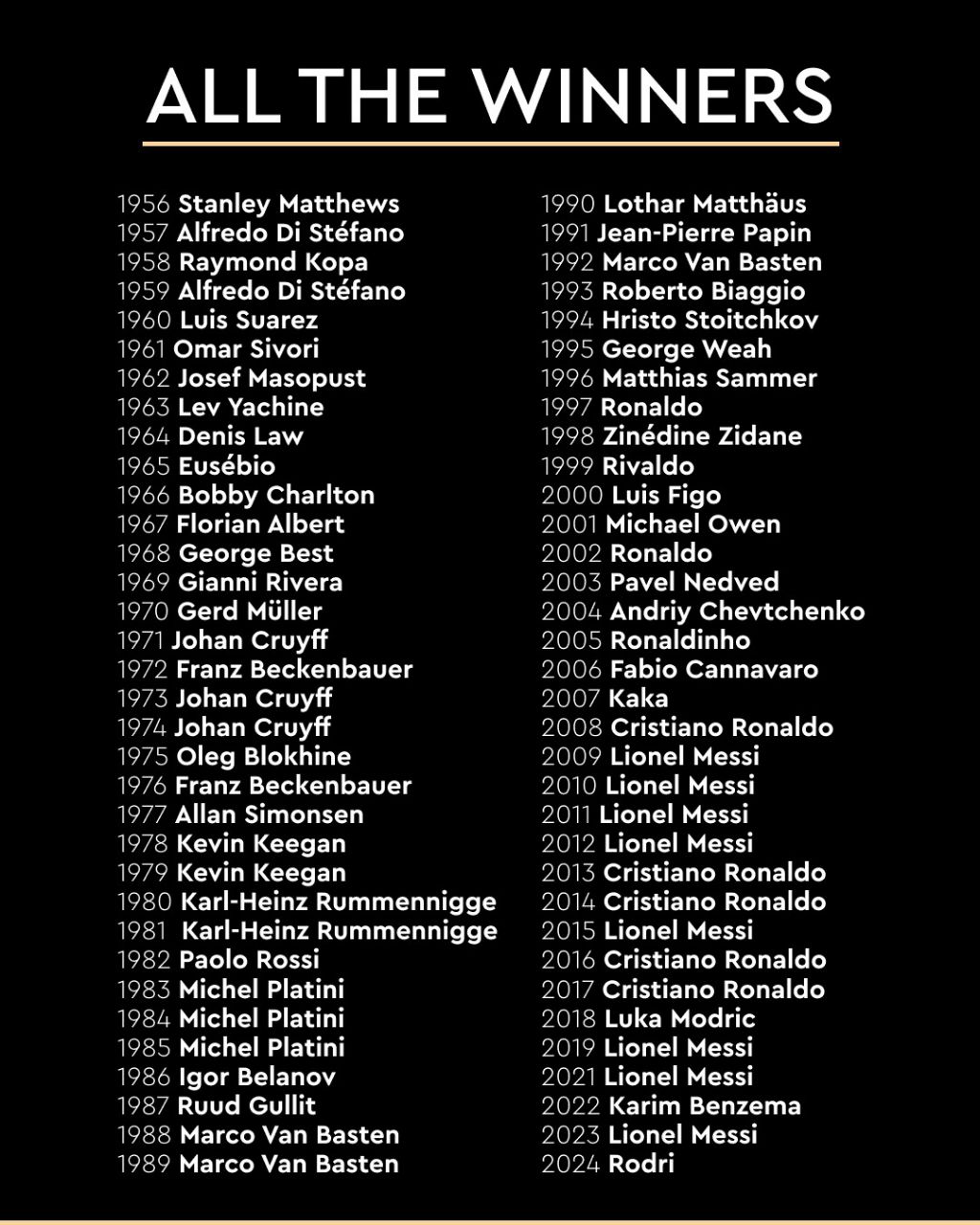 تمام برندگان توپ طلا در یک نگاه