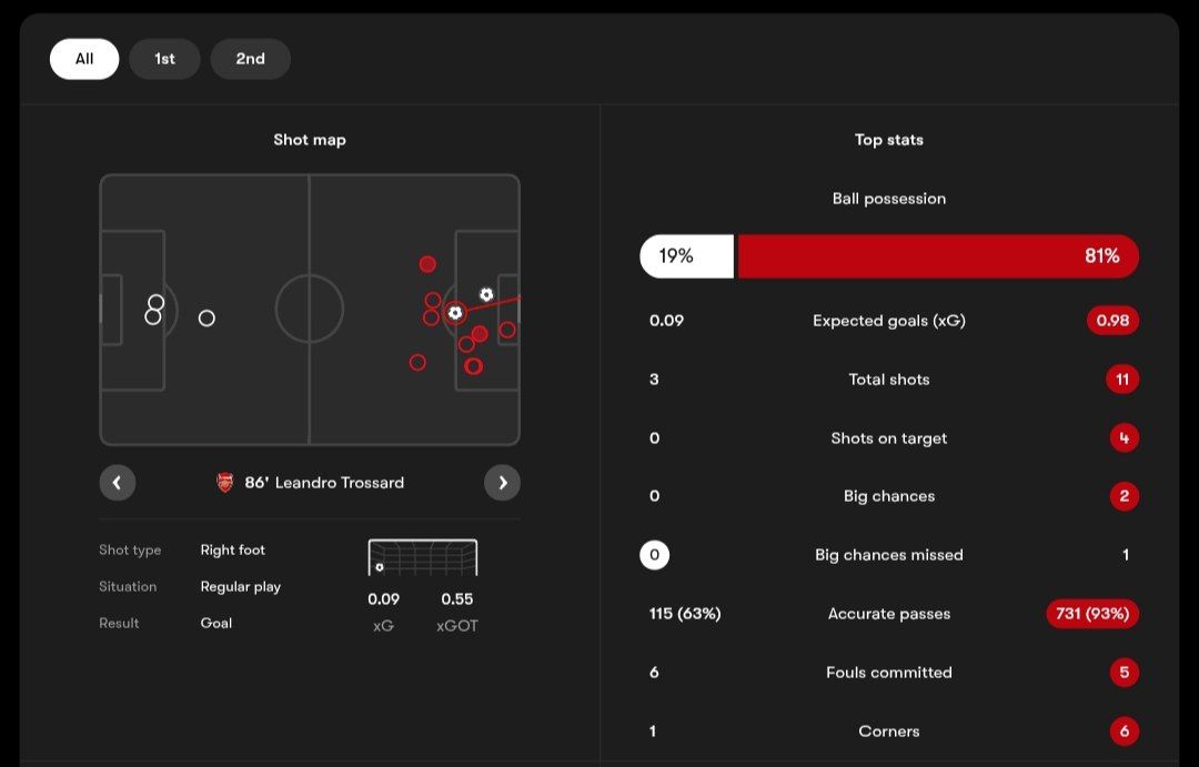 آمار دیدار پورت ویل (سفید) و آرسنال (قرمز)