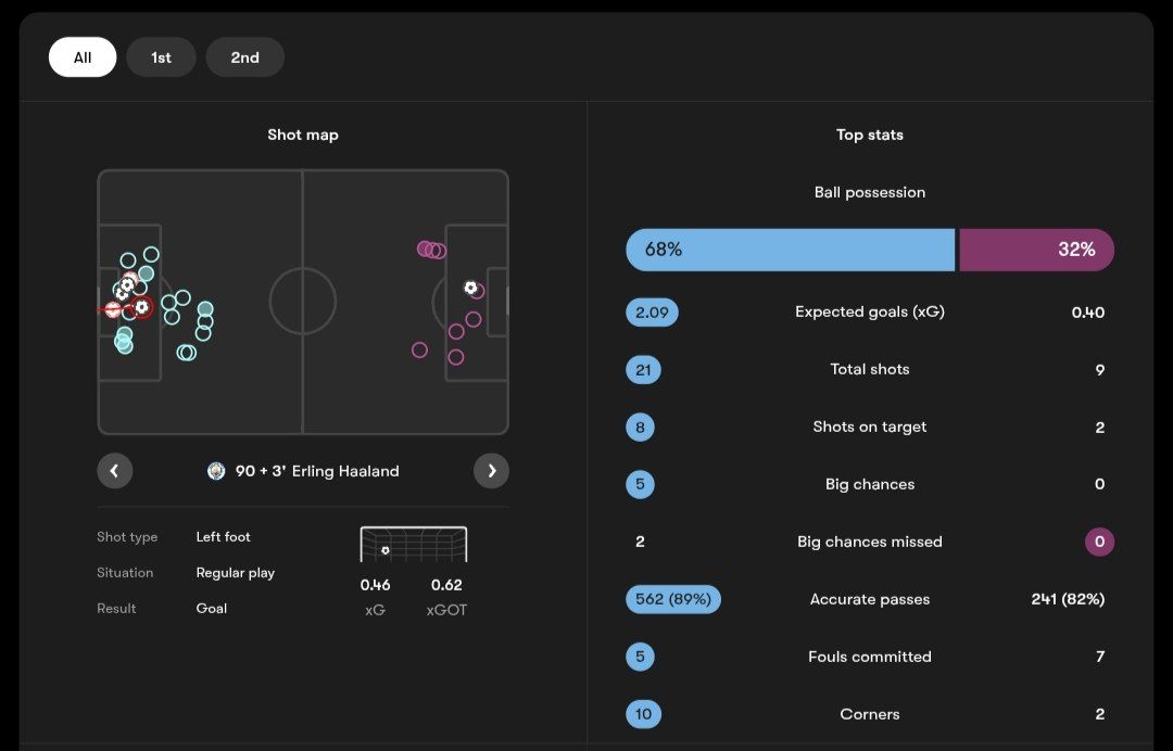 آمار مسابقه منچسترسیتی (آبی) و برنلی (بنفش)