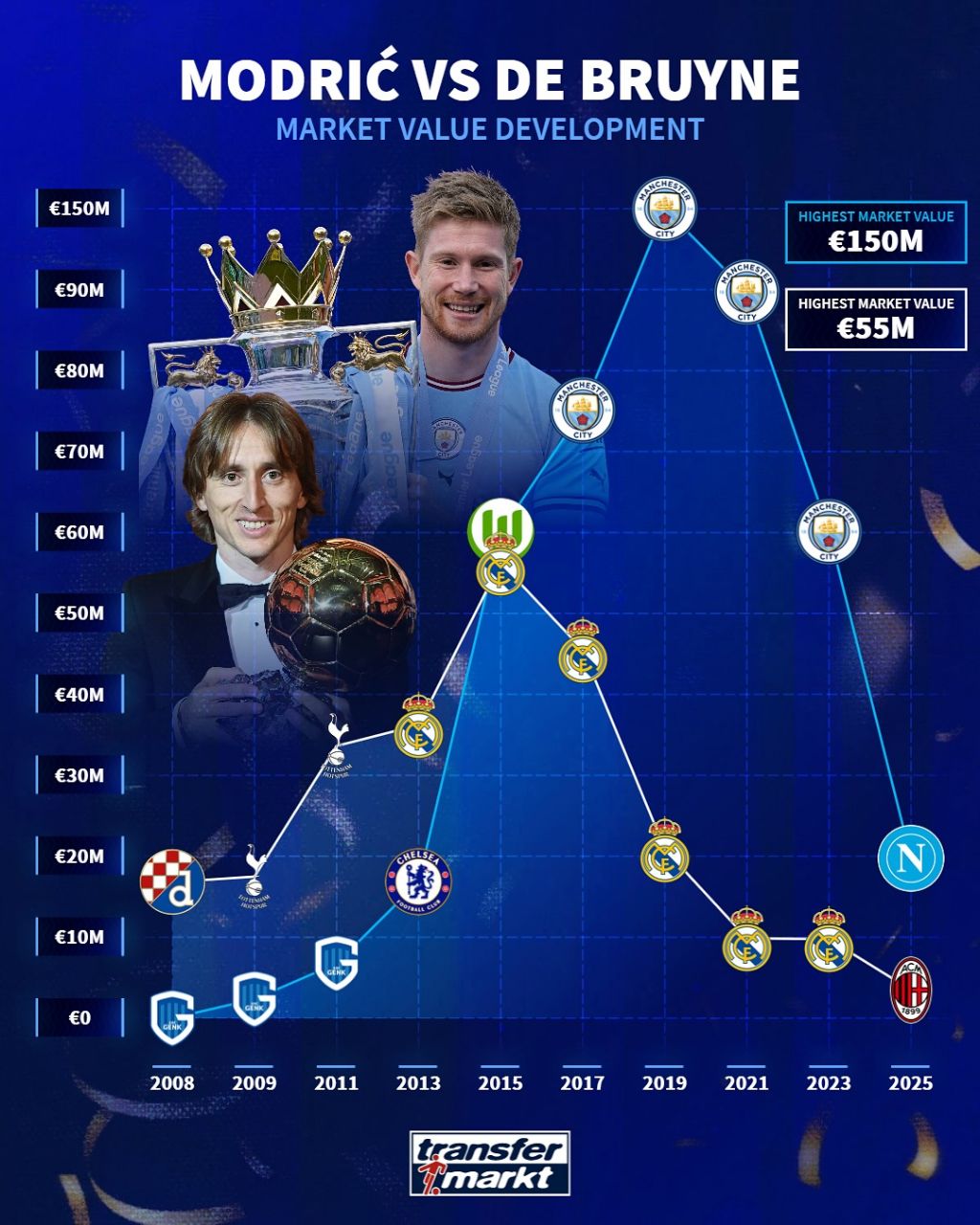 مقایسه ارزش بازار مودریچ و دی بروین