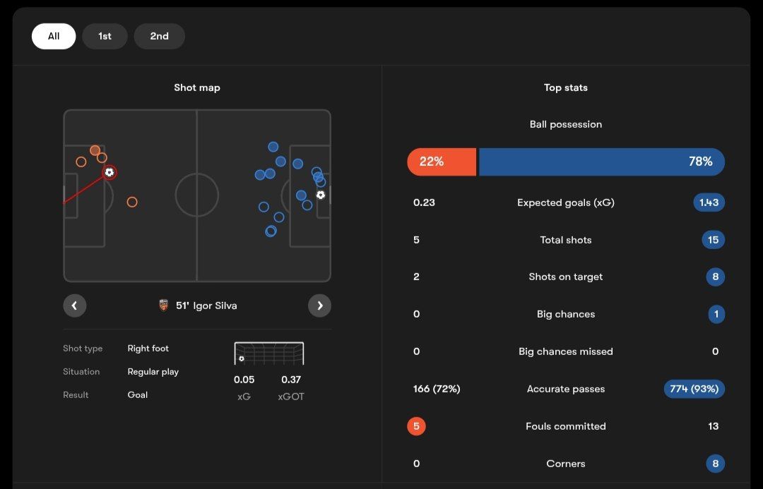 آمار مسابقه پاری سن ژرمن (آبی) و لوریان (نارنجی)