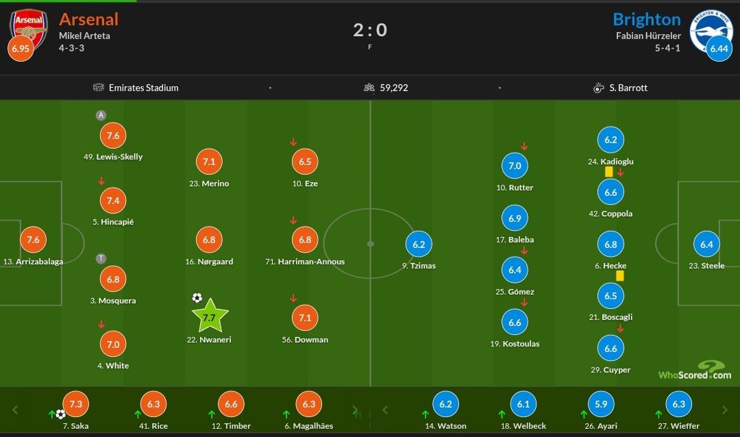 نمرات بازیکنان دو تیم از هو اسکورد 