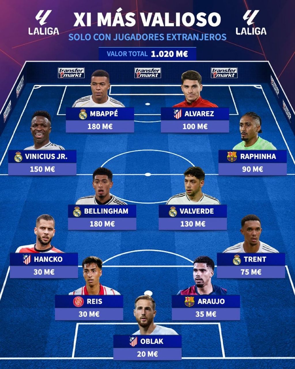 تیم منتخب باارزش‌ترین بازیکنان خارجی لالیگا 