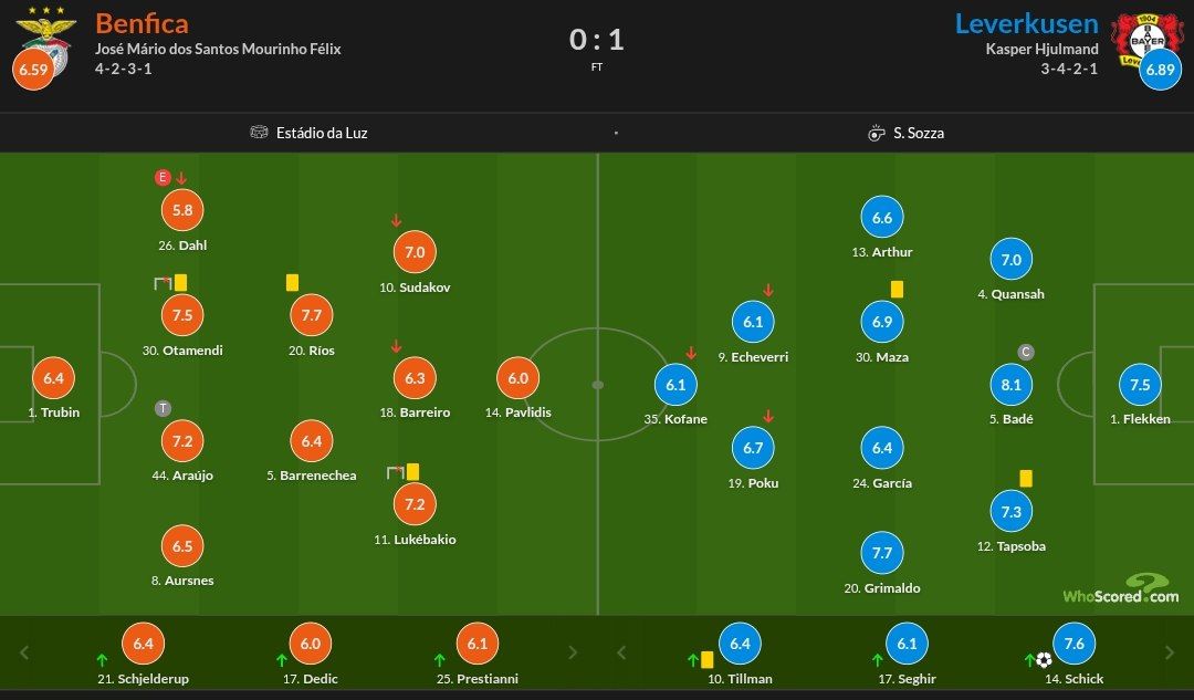نمرات بازیکنان دو تیم از هو اسکورد