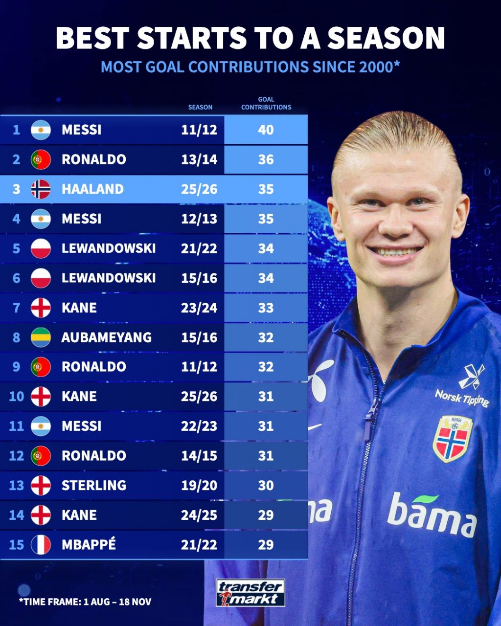 بهترین شروع های تاریخ فوتبال