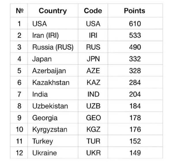 جدول رده‌بندی کشتی آزاد در سال 2025