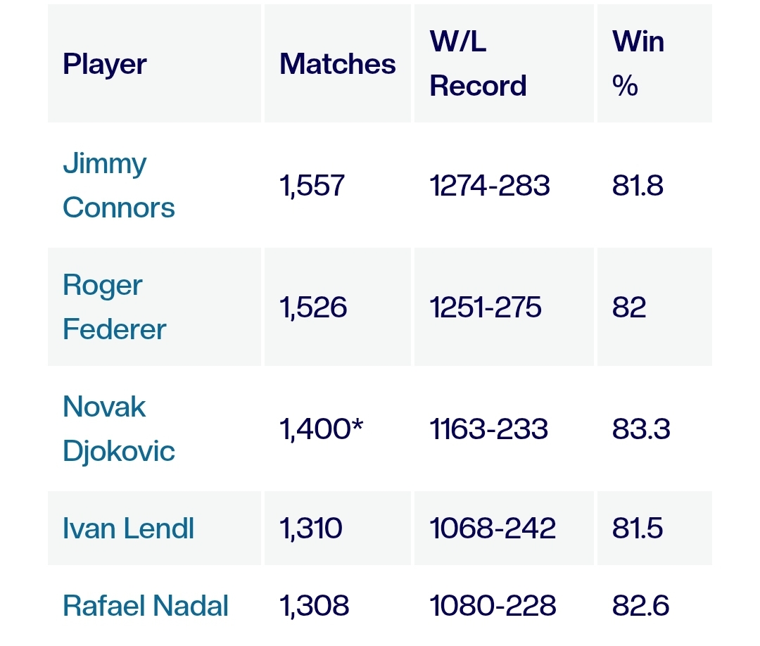 رکورد نواک جوکوویچ 