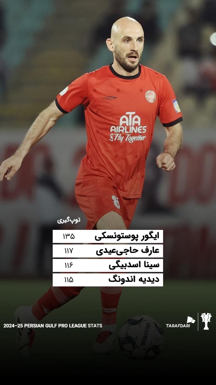 بازیکنان لیگ برتر ایران با بیشترین تعداد ثبت توپگیری - ایگور پوستونسکی تراکتور، عارف حاجی عیدی آلومینیوم، سینا اسدبیگی فولاد خوزستان و دیدیه اندونگ استقلال تهران