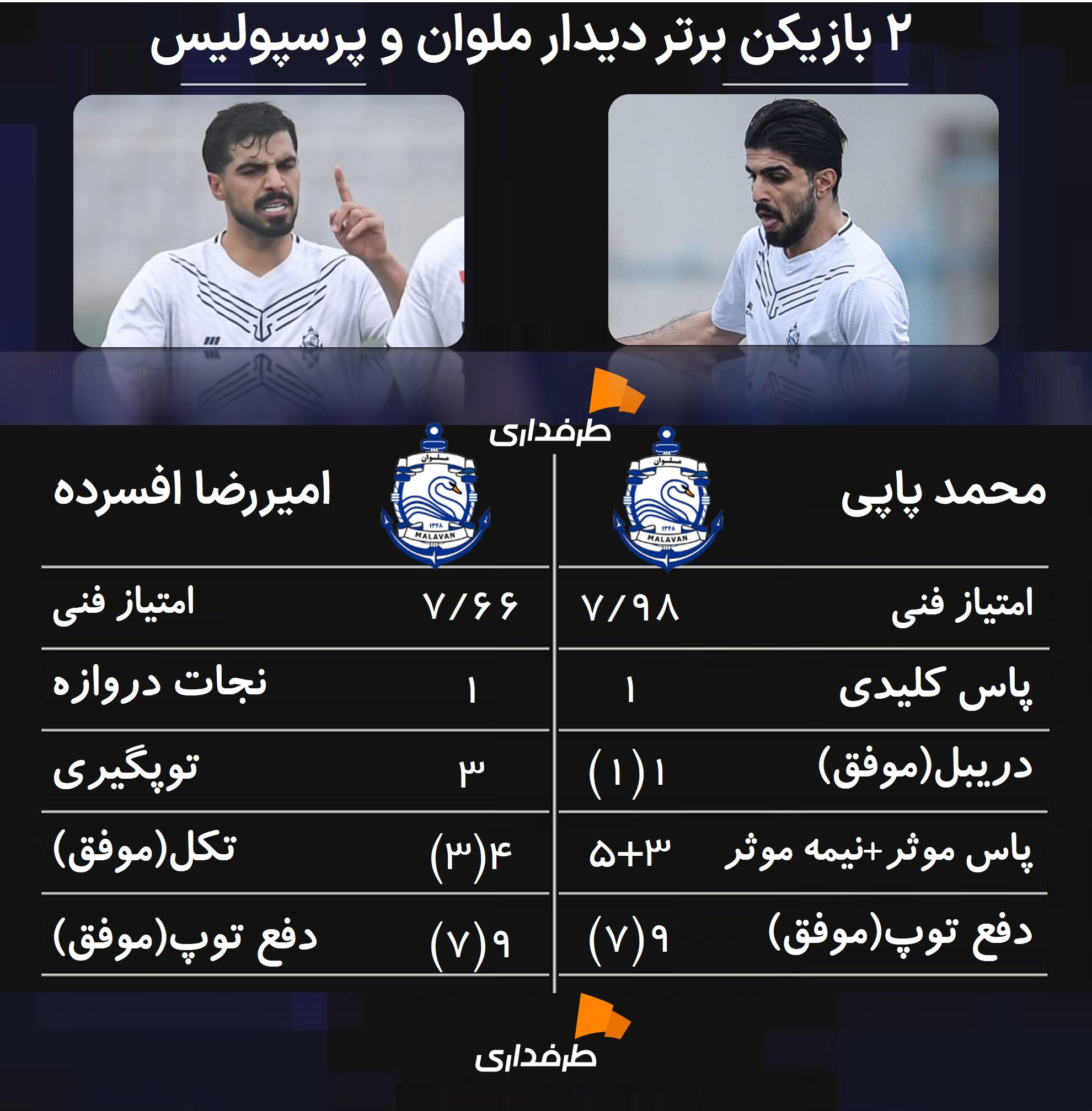 امیررضا افسرده و محمد پاپی مدافعان ملوان بندرانزلی - عملکرد مقابل پرسپولیس در لیگ برتر