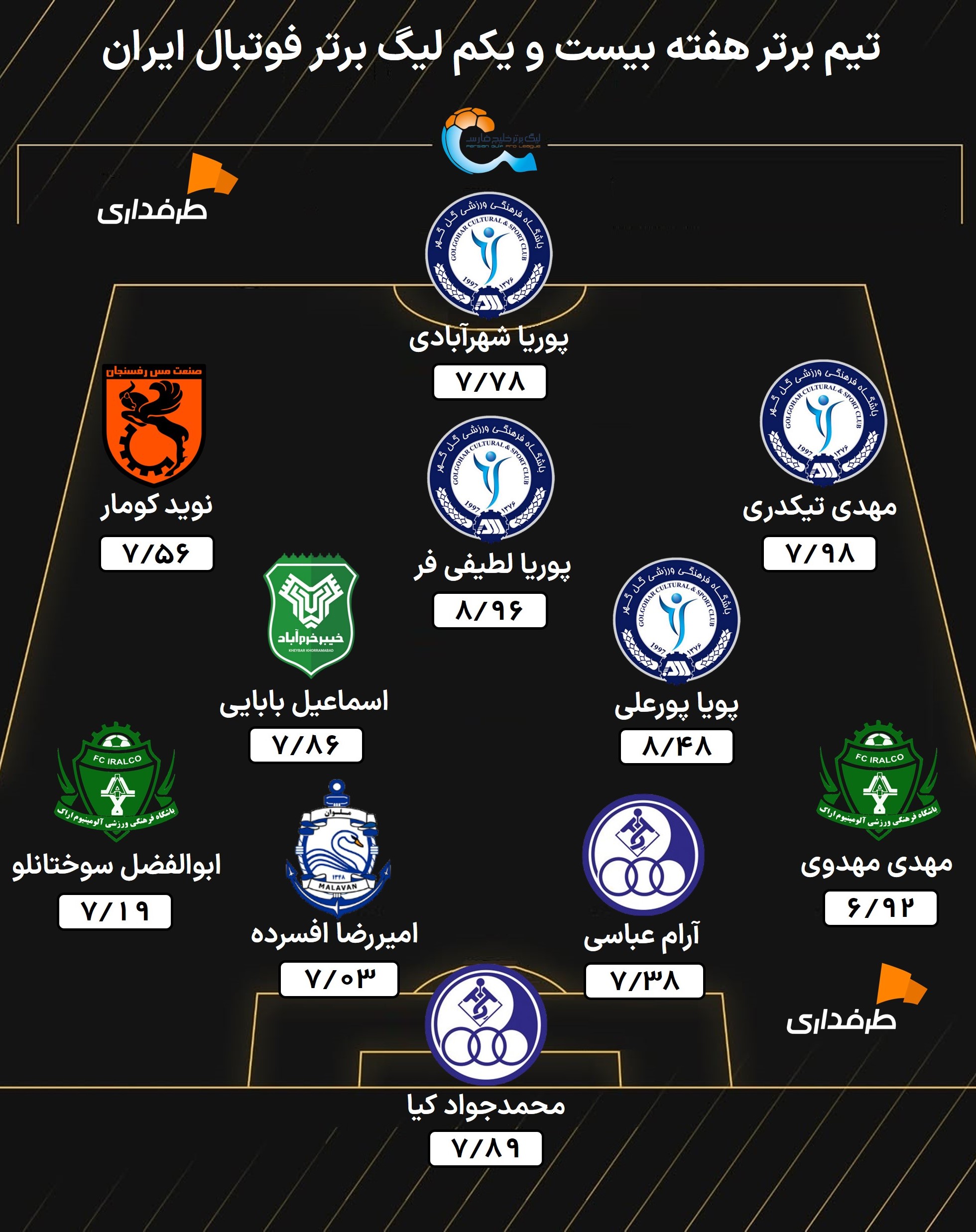 تیم برتر هفته بیست و یکم لیگ برتر ایران - مهدی تیکدری ، پویا پورعلی و اسماعیل بابایی 
